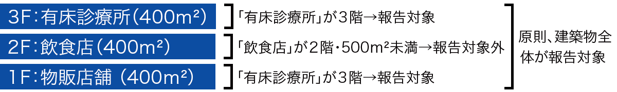 複合用途建築物の取り扱い