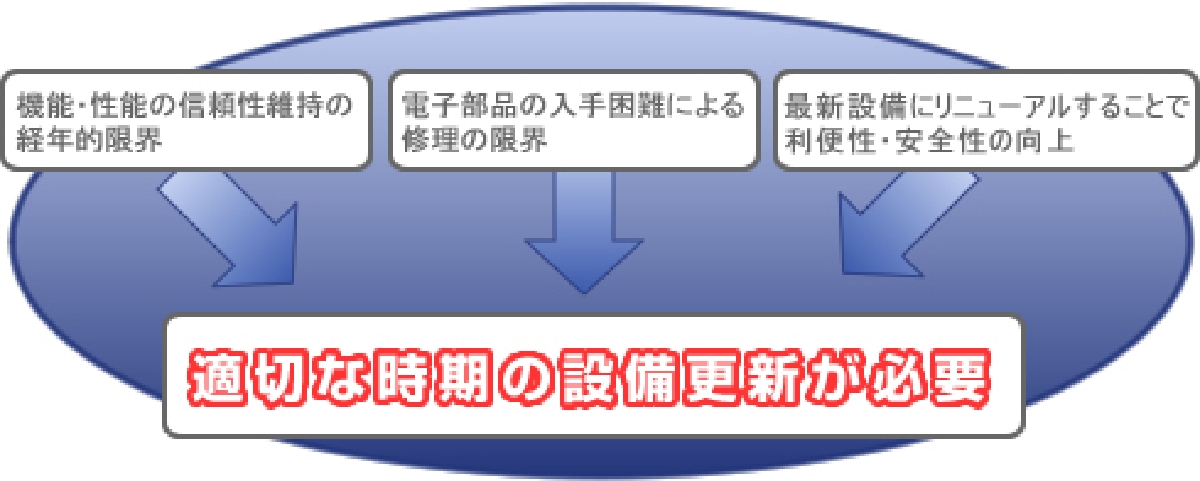 適切な時期の設備更新が必要
