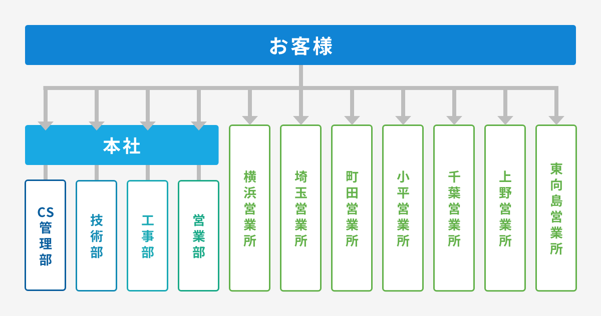 組織図