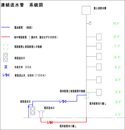 連結送水管 系統図