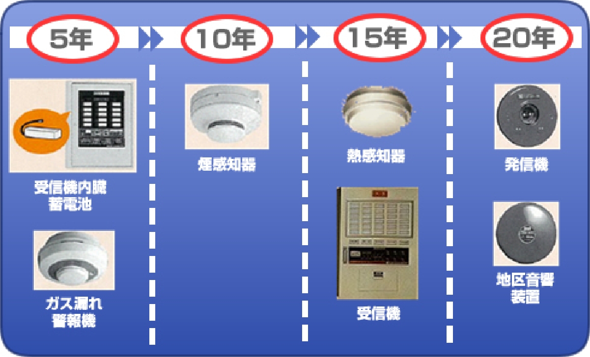 自火報設備の耐用年数について